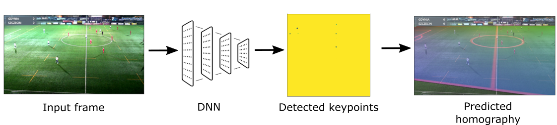 Deep neural network model